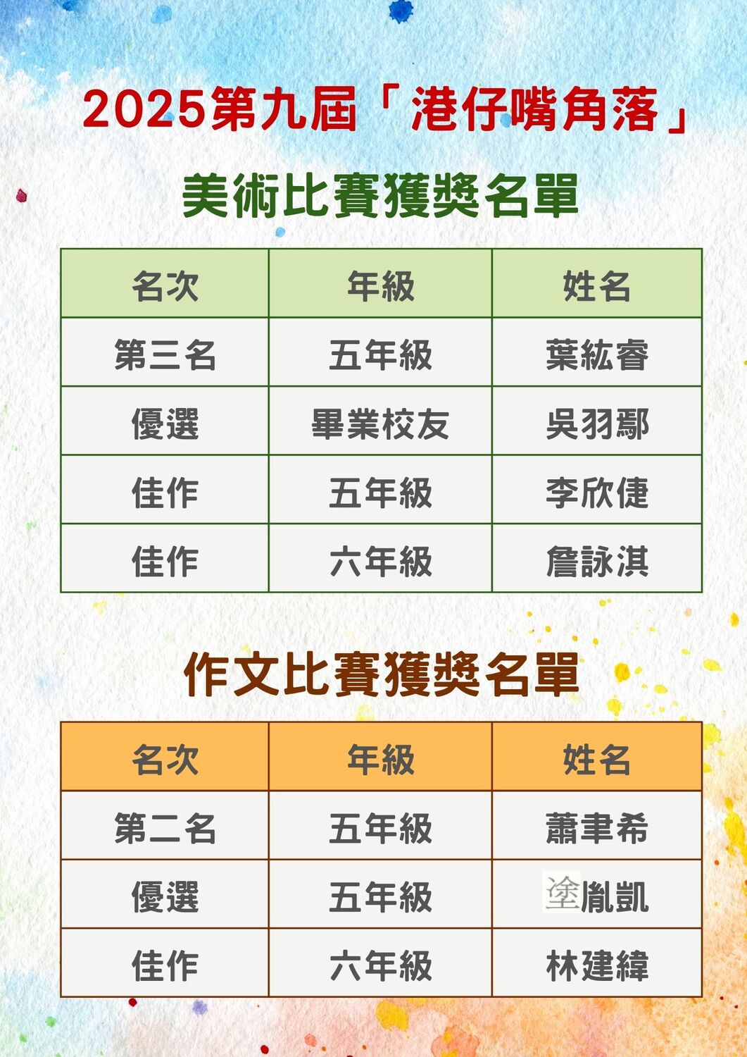 🏆賀🏆恭喜本校學生參加2025年「第九屆港仔嘴角落美術暨作文比賽」榮獲佳績！感謝老師用心指導~圖片