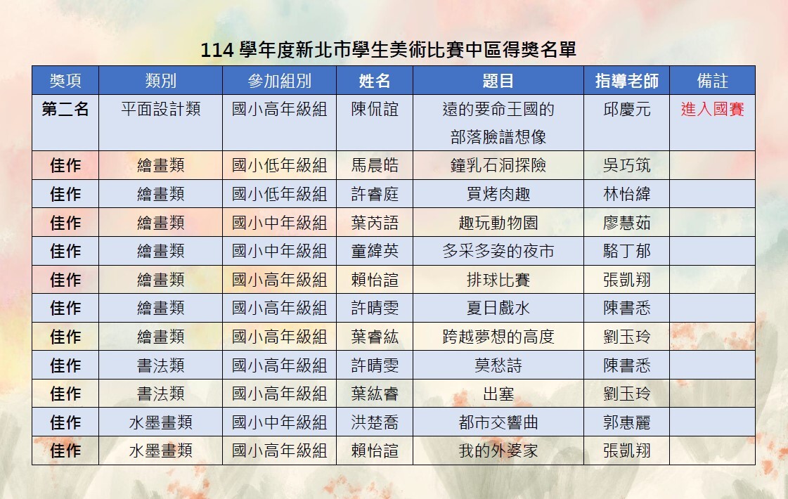 🏆賀🏆恭喜本校學生參加新北市114學年度【中區學生美術比賽】榮獲佳績！感謝老師們長期耕耘~圖片